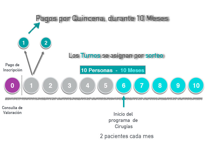 MSFinanciamiento programa de pagos para tu Cirugía Plástica